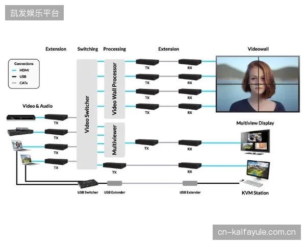 在超过100米的传输距离上，基于光纤的SDVoE系统比传统HDBaseT铜缆方案的能耗降低了近25%